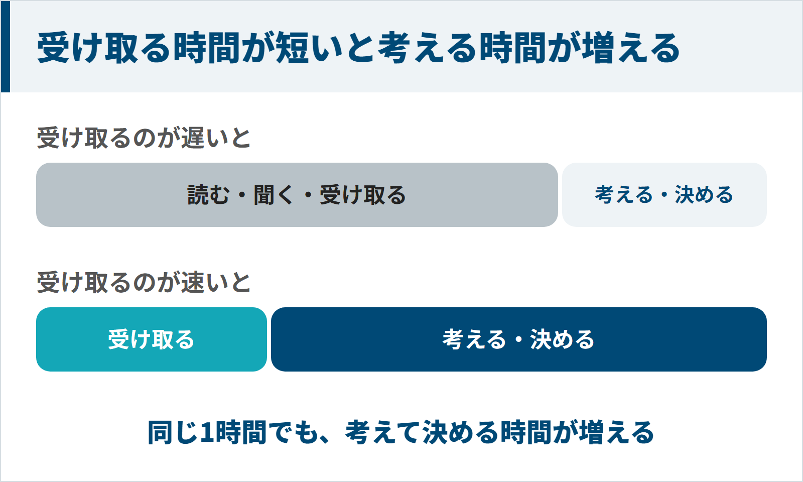 受け取る時間が短いと同じ1時間でも考えて決める時間が増える図