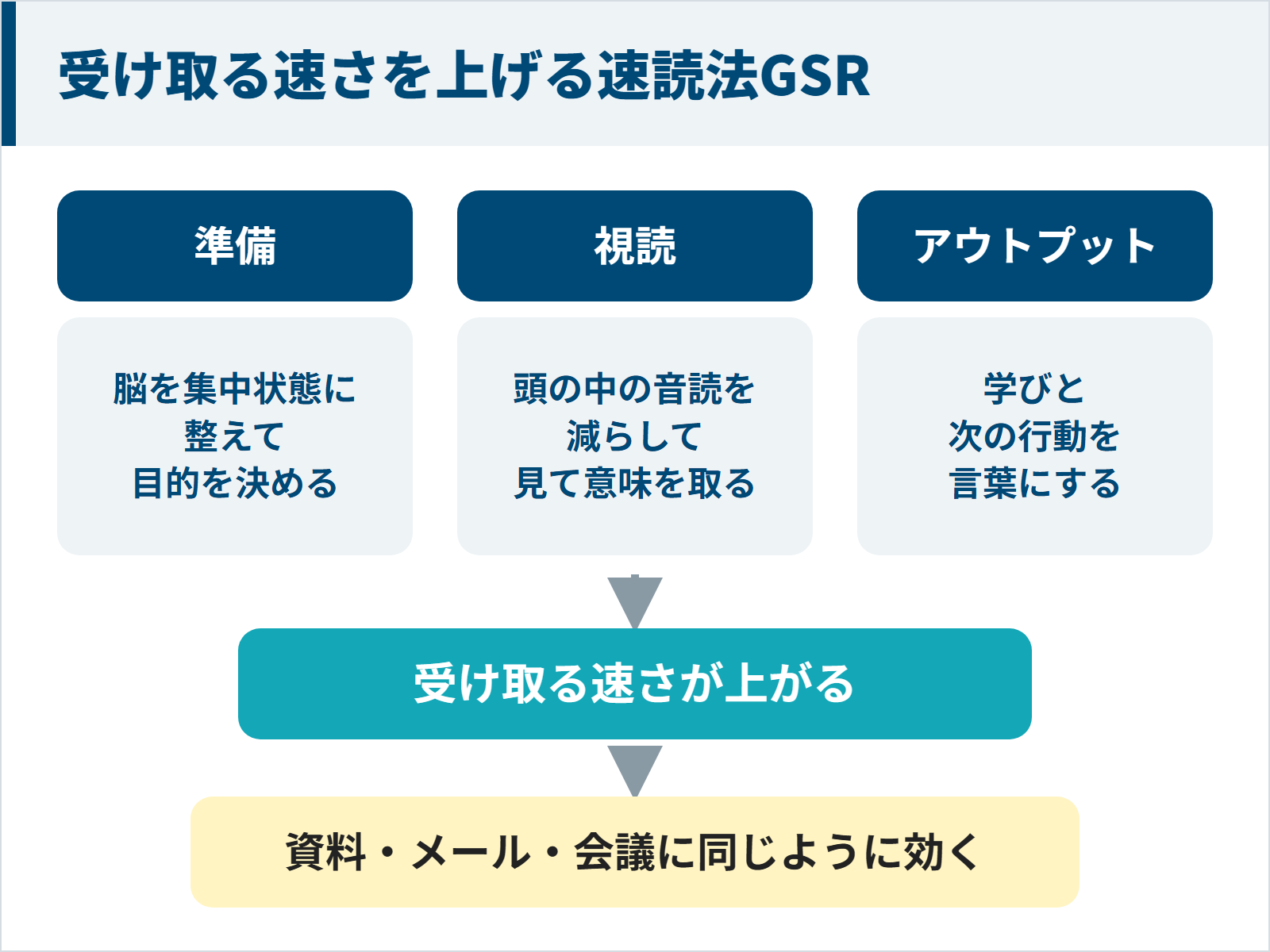 速読法GSRは準備・視読・アウトプットの3つで受け取る速さを上げる図