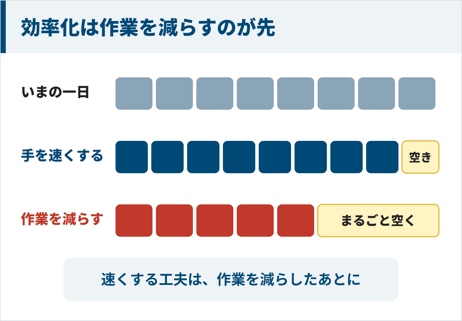 1日の作業を手を速くして縮めても空く時間は少しだが、やめる・まとめるで作業を減らすと時間がまるごと空くことを比べた図