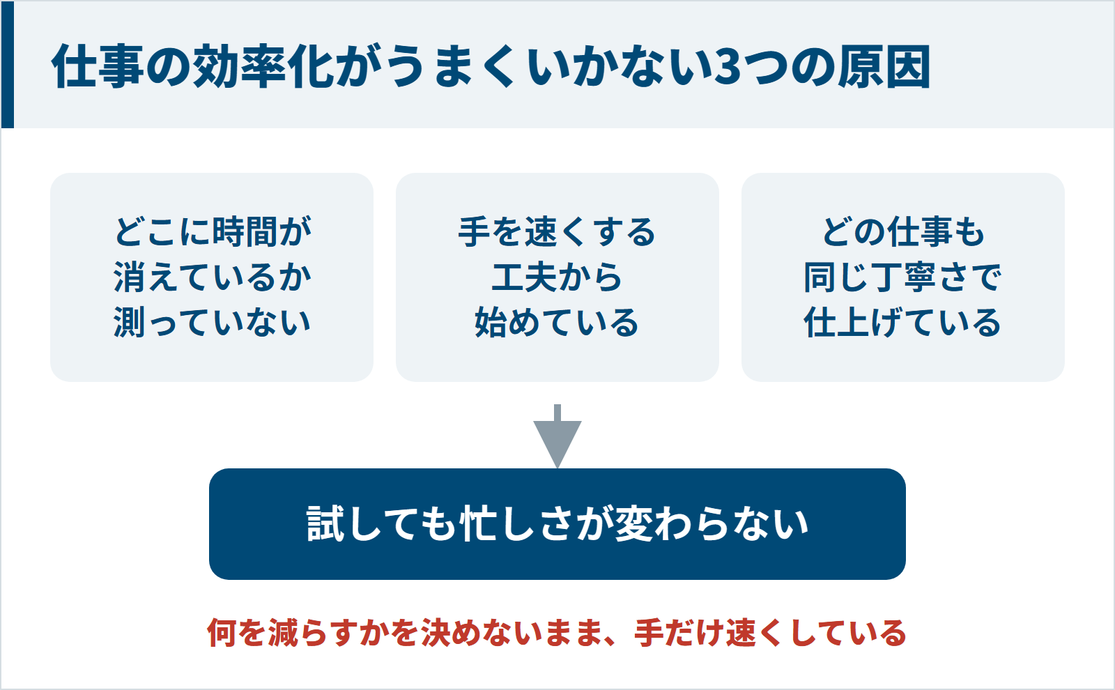 どこに時間が消えているか測っていない、手を速くする工夫から始めている、どの仕事も同じ丁寧さで仕上げている、の仕事の効率化がうまくいかない3つの原因の図