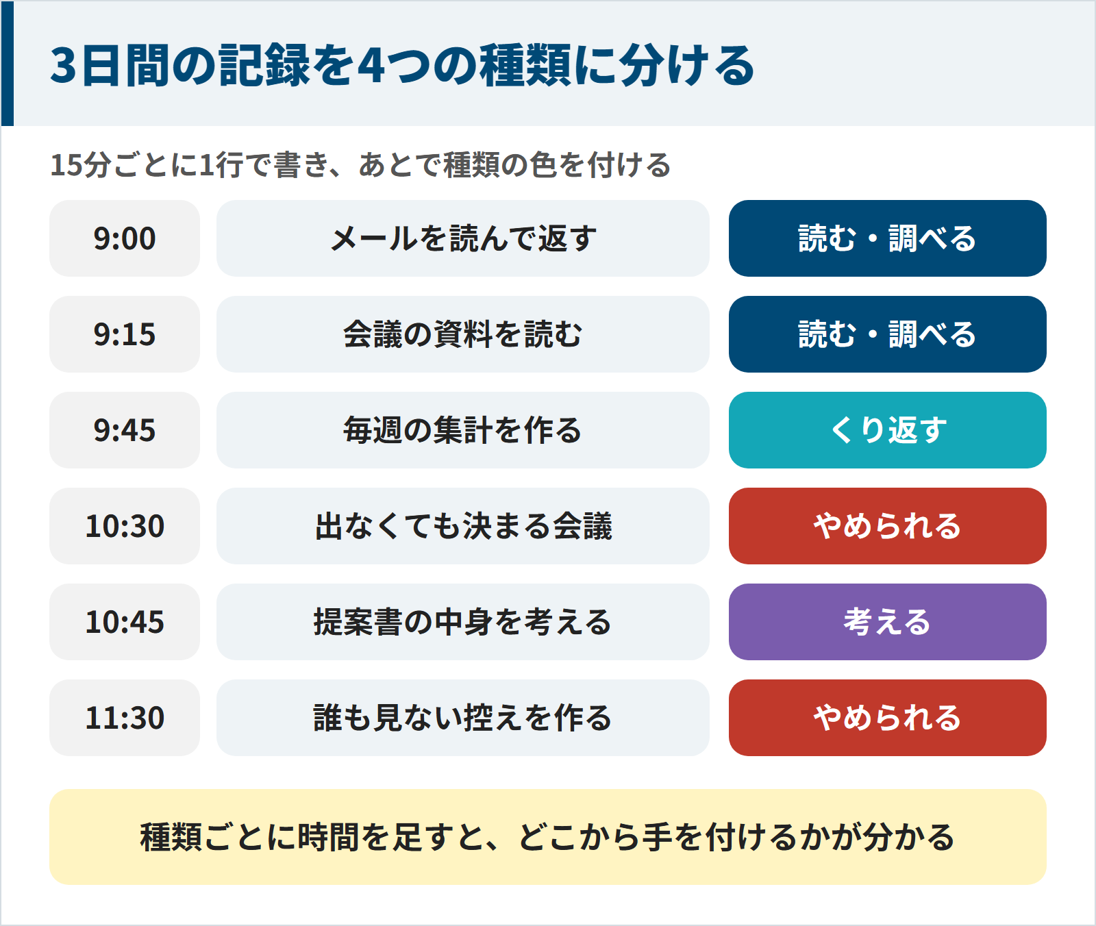 15分ごとに書いた作業の記録を、読む・調べる、くり返す、考える、やめられるの4つの種類に色分けした例の図