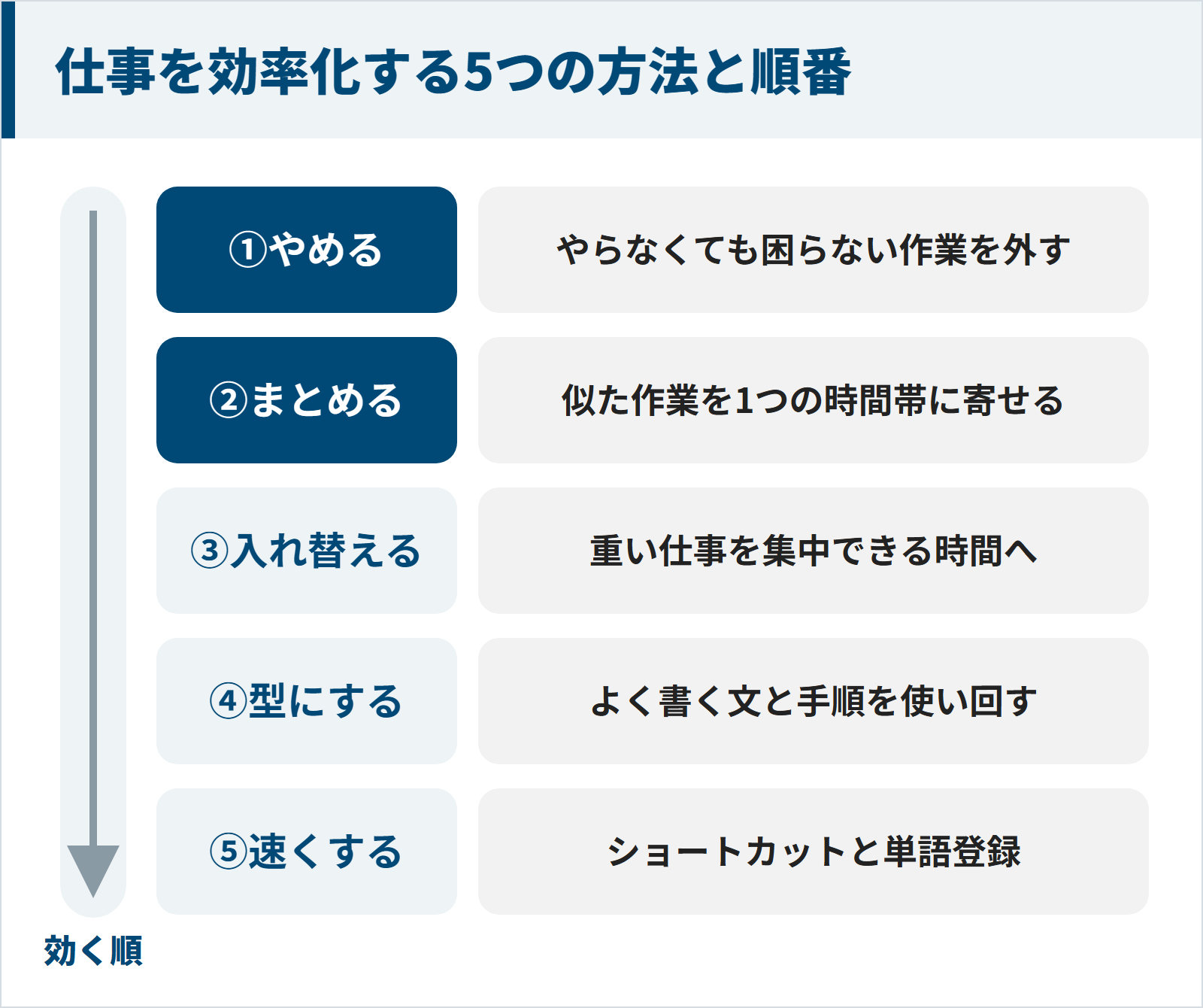 やめる、まとめる、入れ替える、型にする、速くするの順に、仕事を効率化する5つの方法を効く順に並べた図
