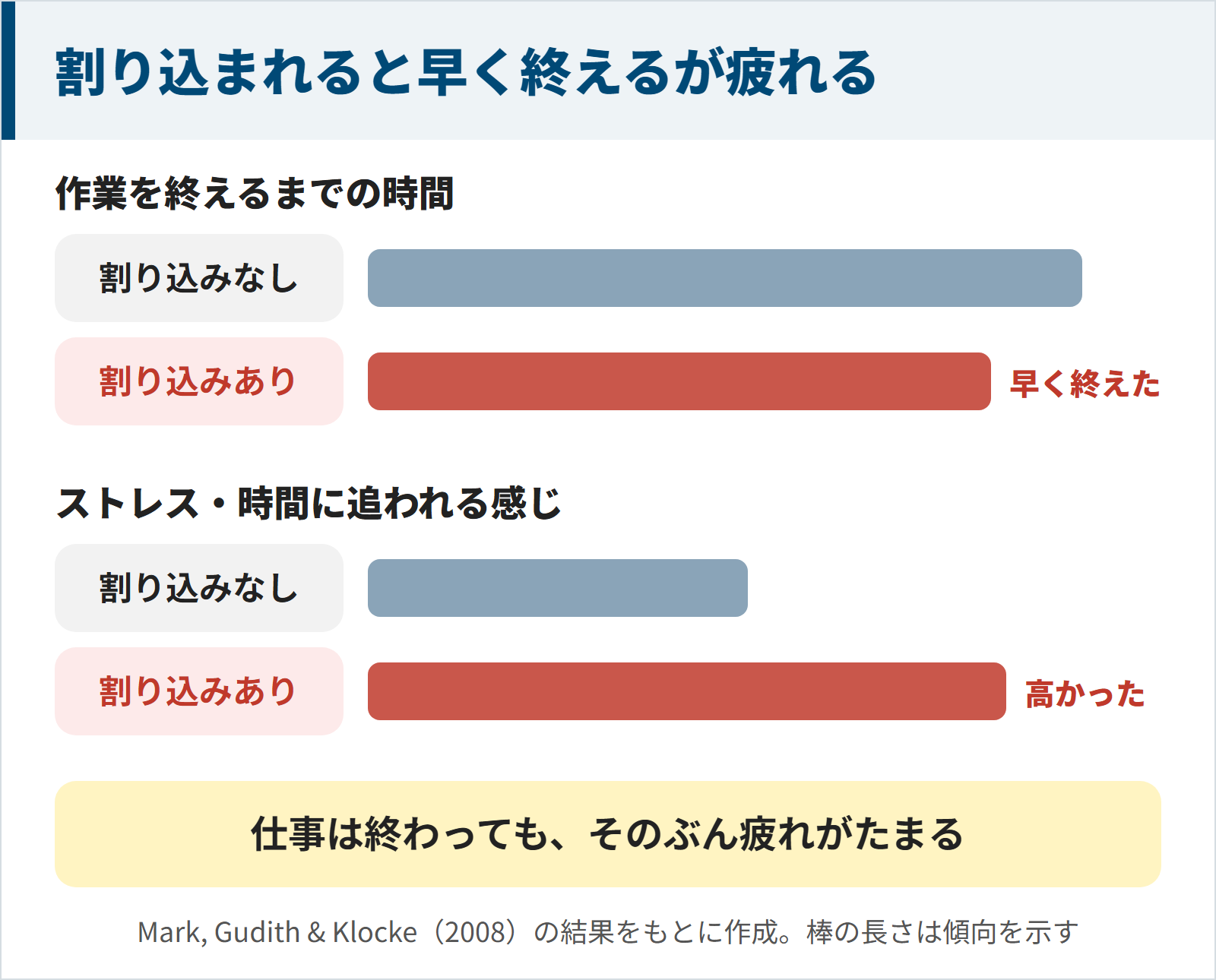 割り込まれた人は作業を早く終えたが、ストレスや時間に追われる感じは高かったという実験結果を比べた図