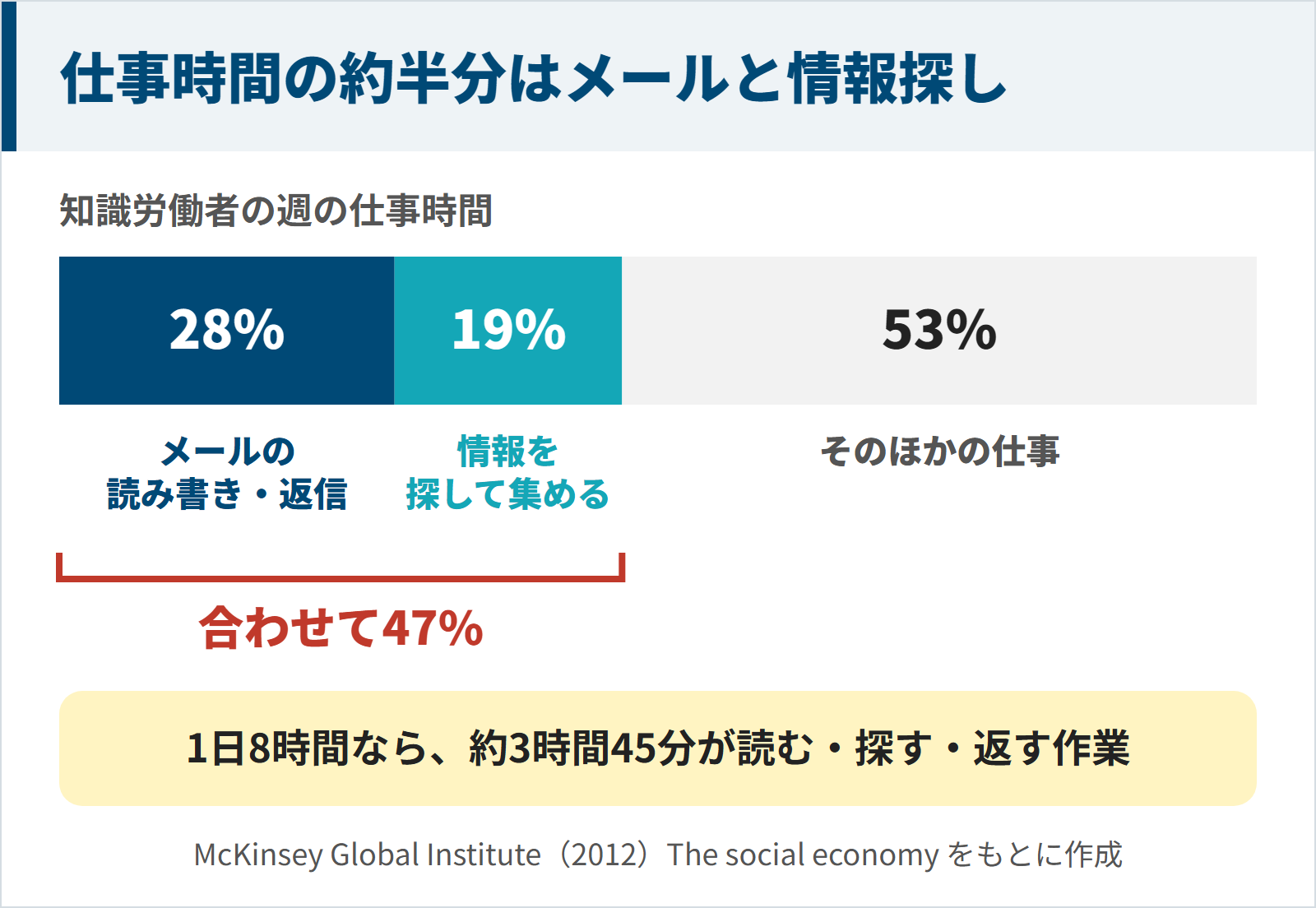 知識労働者の週の仕事時間のうち28%がメールの読み書きと返信、19%が情報を探して集めることで、合わせて47%になることを示した図
