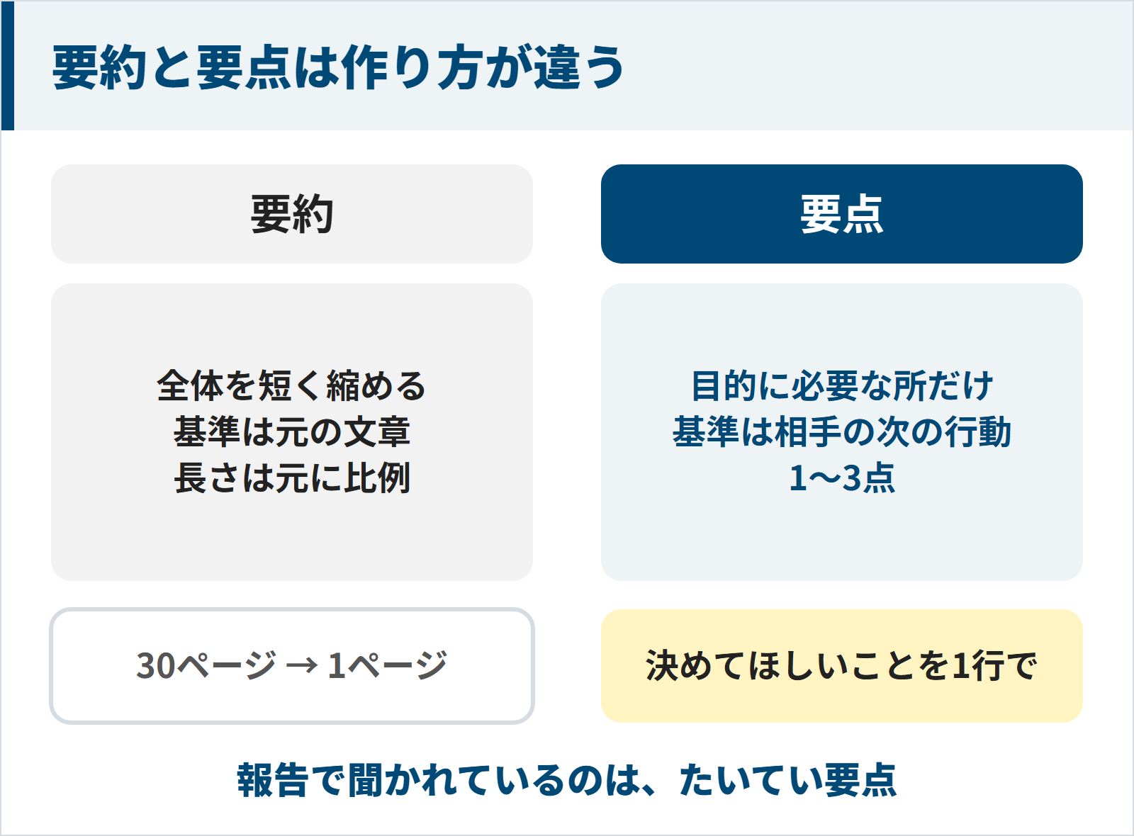 要約は全体を短く縮めたもので基準は元の文章、要点は目的に必要なところだけを取り出したもので基準は相手の次の行動図