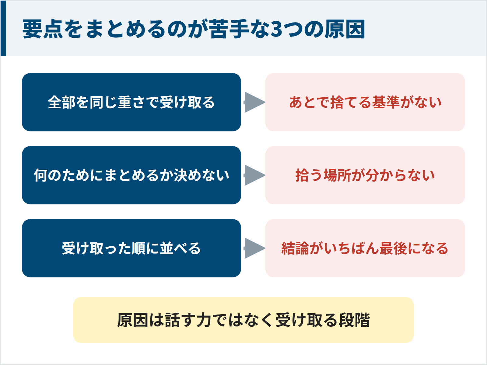 要点をまとめるのが苦手な原因は、全部を同じ重さで受け取る、何のためにまとめるか決めない、受け取った順に並べる、の3つで、どれも受け取る段階にある図