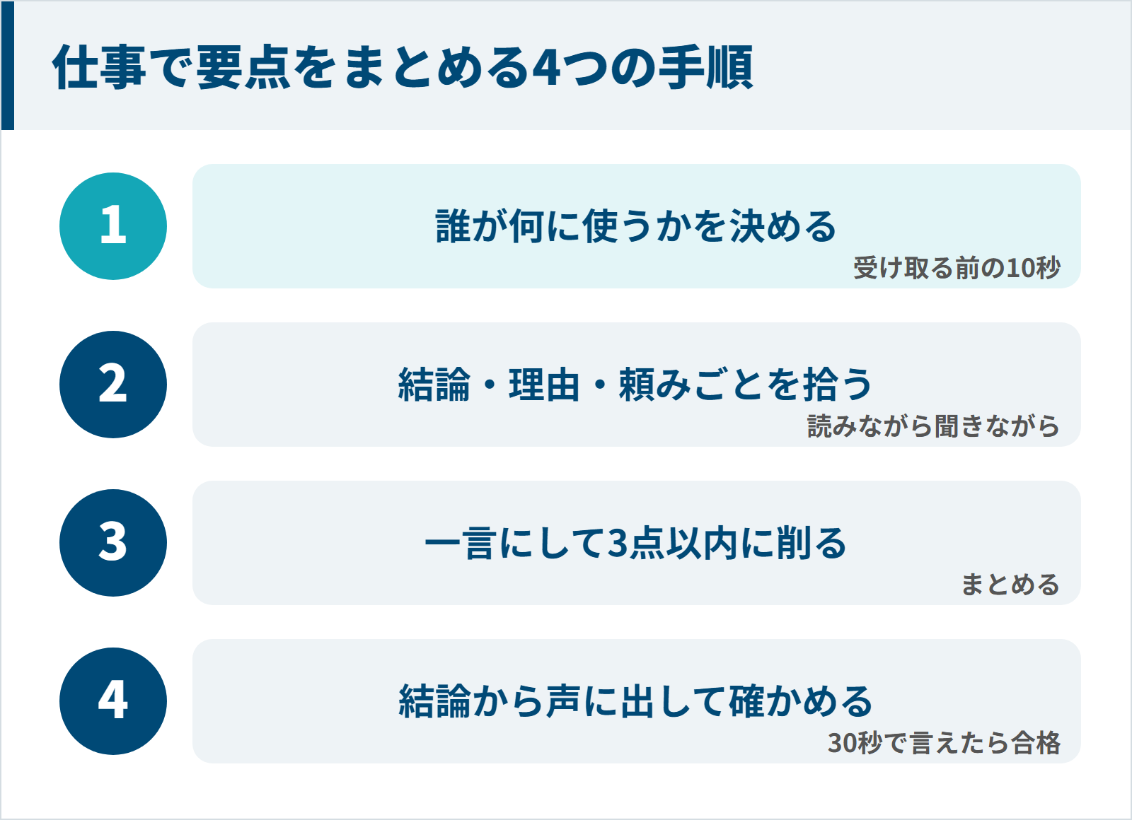 仕事で要点をまとめる手順は、受け取る前に誰が何に使うかを決める、結論と理由と頼みごとを拾う、一言にして3点以内に削る、結論から声に出して確かめる、の4つ図