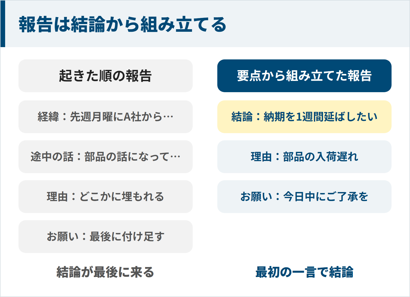 起きた順の報告は経緯から始まりお願いが最後に来るが、要点から組み立てた報告は結論、理由、お願いの順で、最初の一言で結論が伝わる図