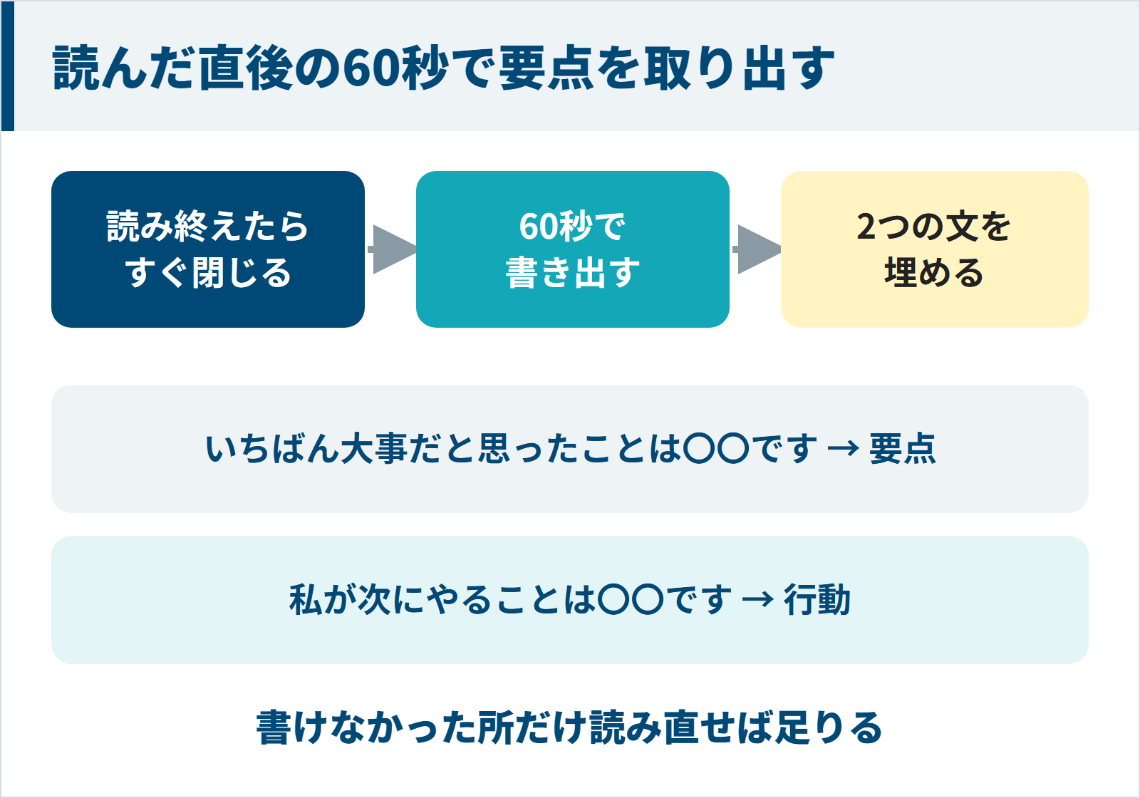 資料や本を読み終えたらすぐ閉じて60秒で書き出し、いちばん大事だと思ったことと次にやることの2つの文を埋める練習図