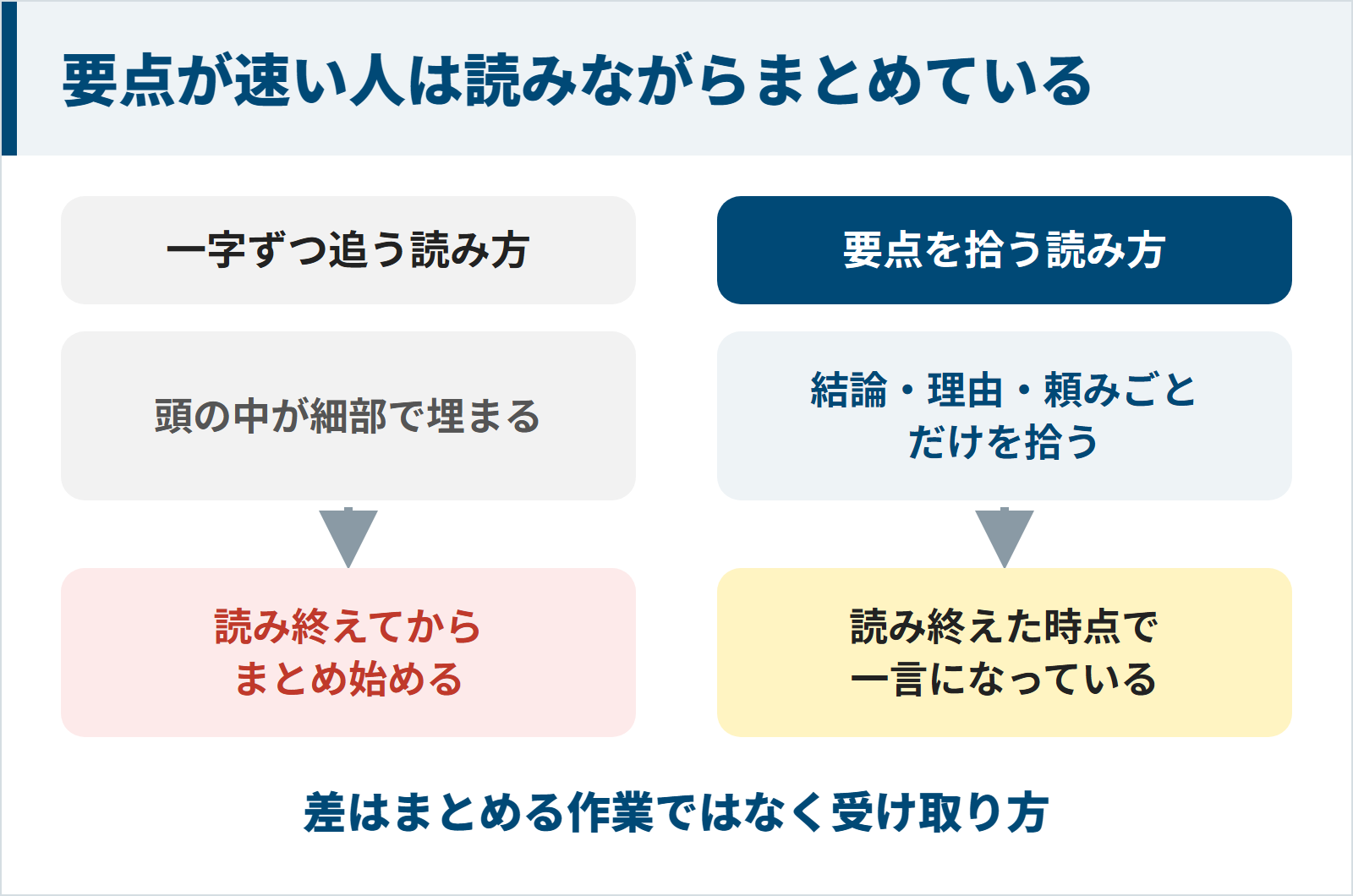 一字ずつ追う読み方では頭の中が細部で埋まり読み終えてからまとめ始めるが、要点を拾う読み方では結論と理由と頼みごとだけを拾うので読み終えた時点で一言になっている図