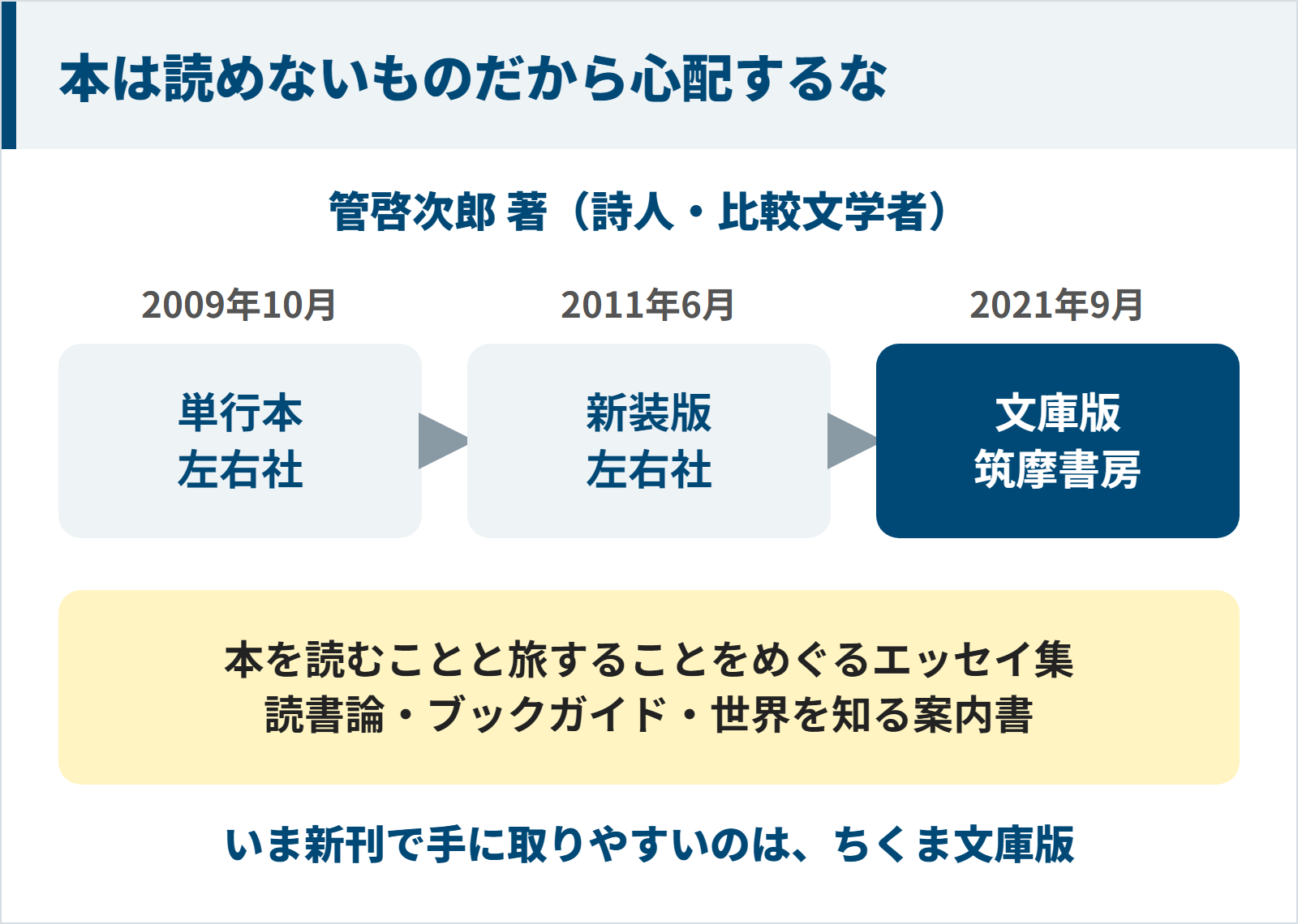 『本は読めないものだから心配するな』は管啓次郎著で2009年に左右社から単行本、2011年に新装版、2021年に筑摩書房から文庫版が出た図
