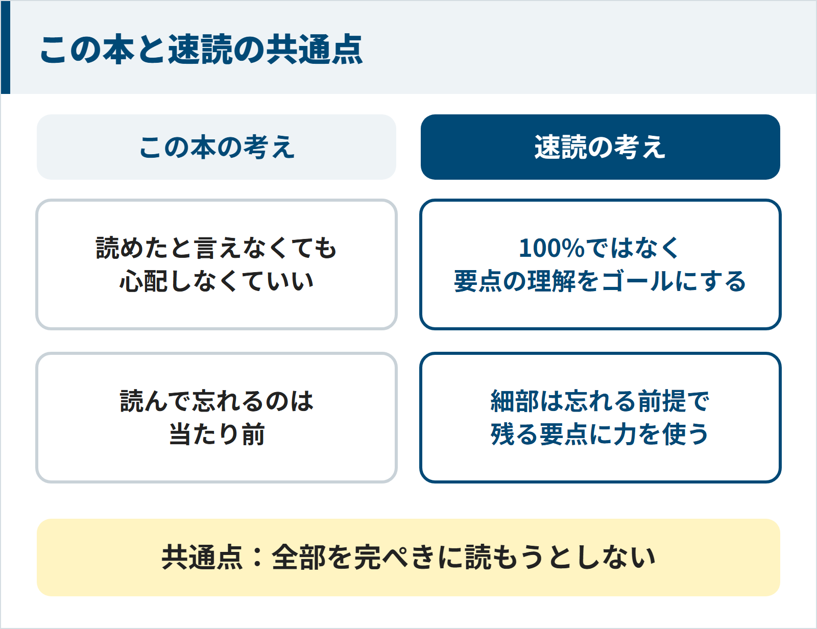この本と速読はどちらも全部を完ぺきに読もうとせず細部は忘れる前提で読む点が共通している図