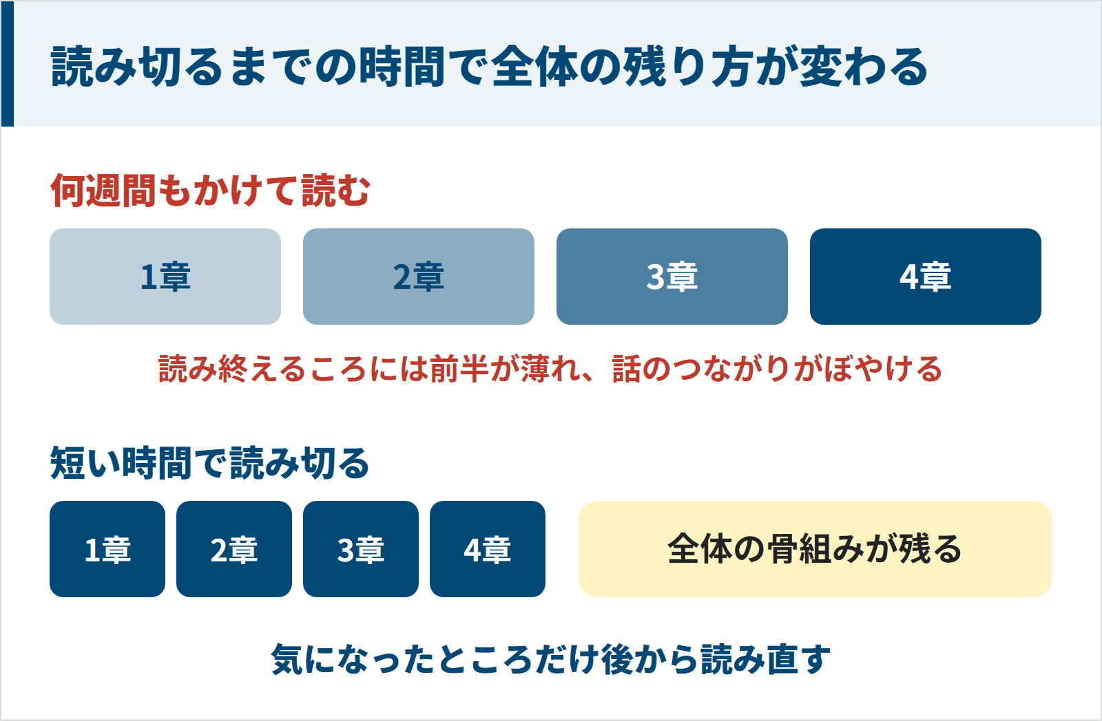 何週間もかけて読むと前半が薄れ短い時間で読み切ると全体の骨組みが残る図