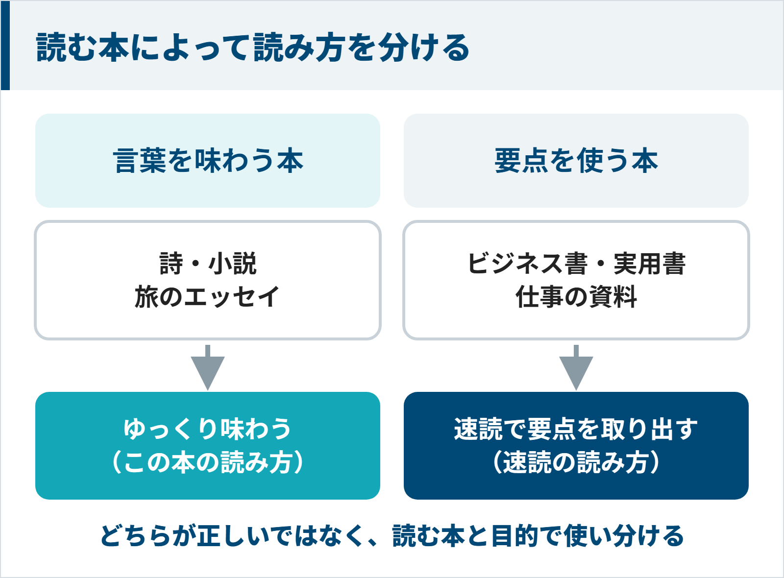 言葉を味わう本はゆっくり読み、ビジネス書や仕事の資料は速読で要点を取り出す使い分けの図