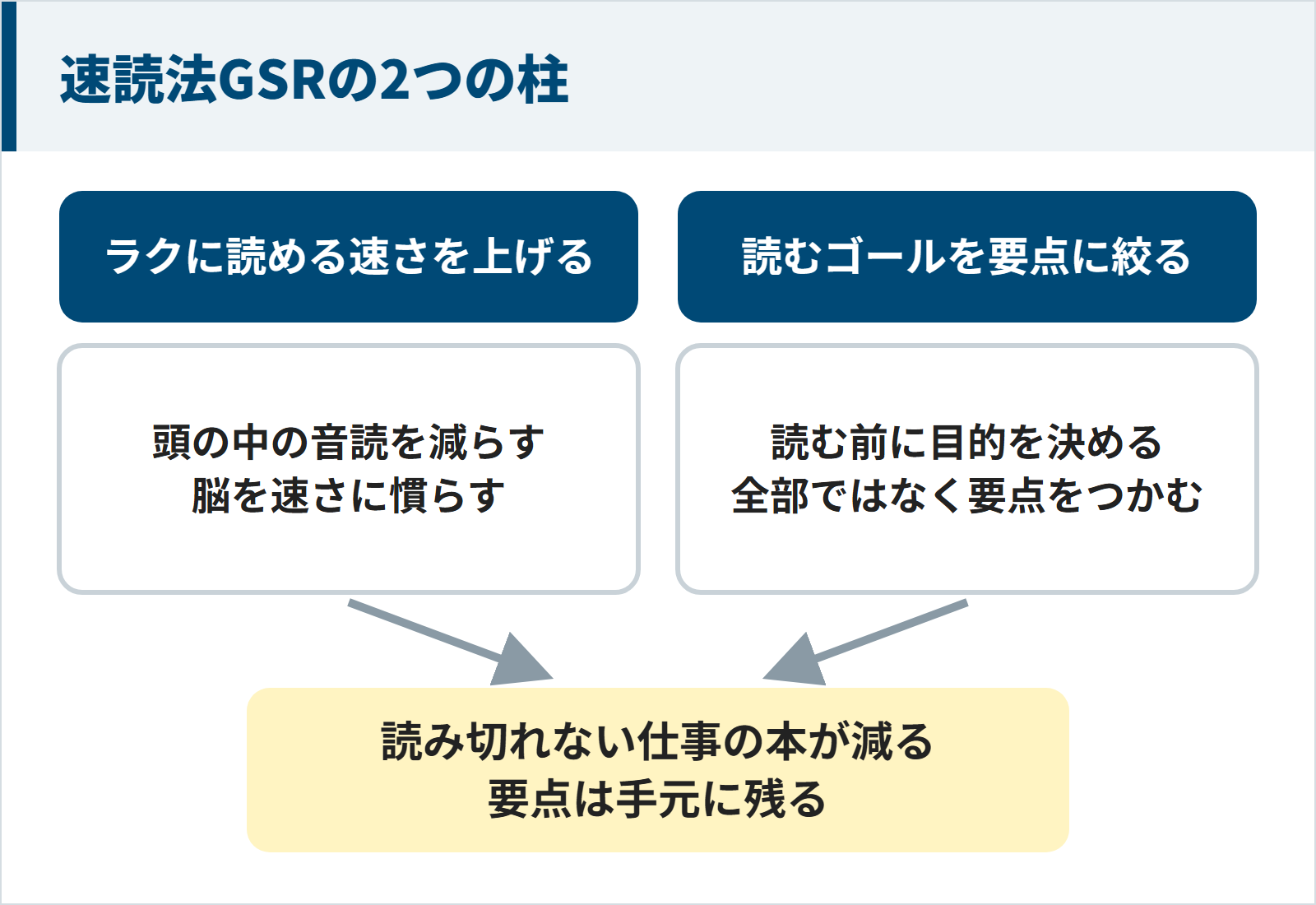 速読法GSRはラクに読める速さを上げることと読むゴールを要点に絞ることの2つで読み切れない仕事の本を減らす図