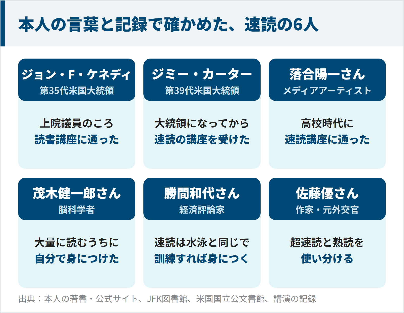 本人の言葉と記録で確かめた、速読の6人