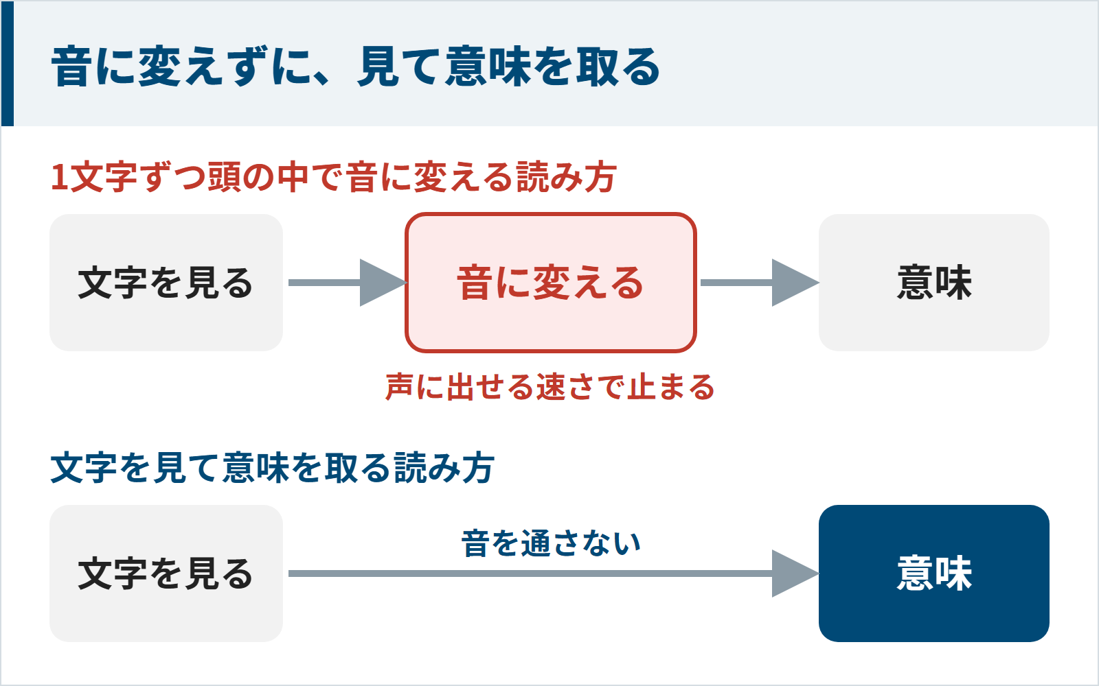 音に変えずに、見て意味を取る