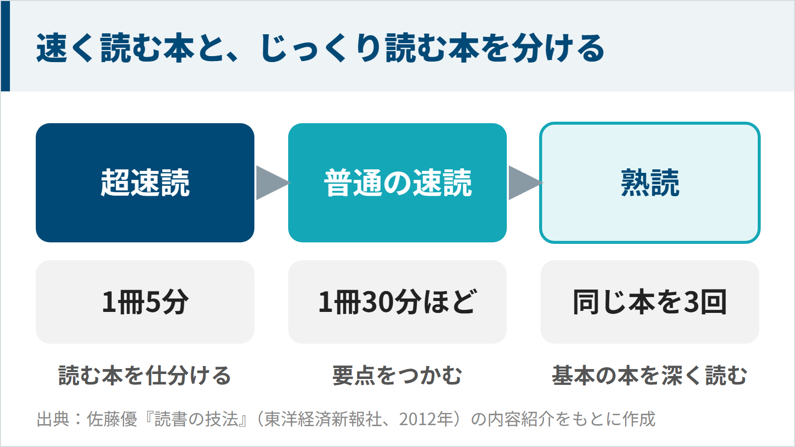 速く読む本と、じっくり読む本を分ける