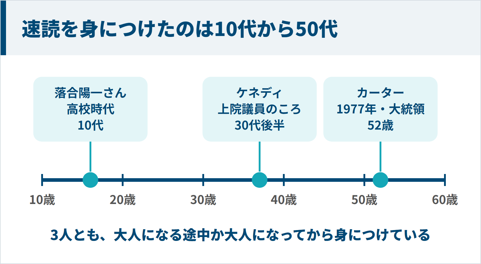 速読を身につけたのは10代から50代