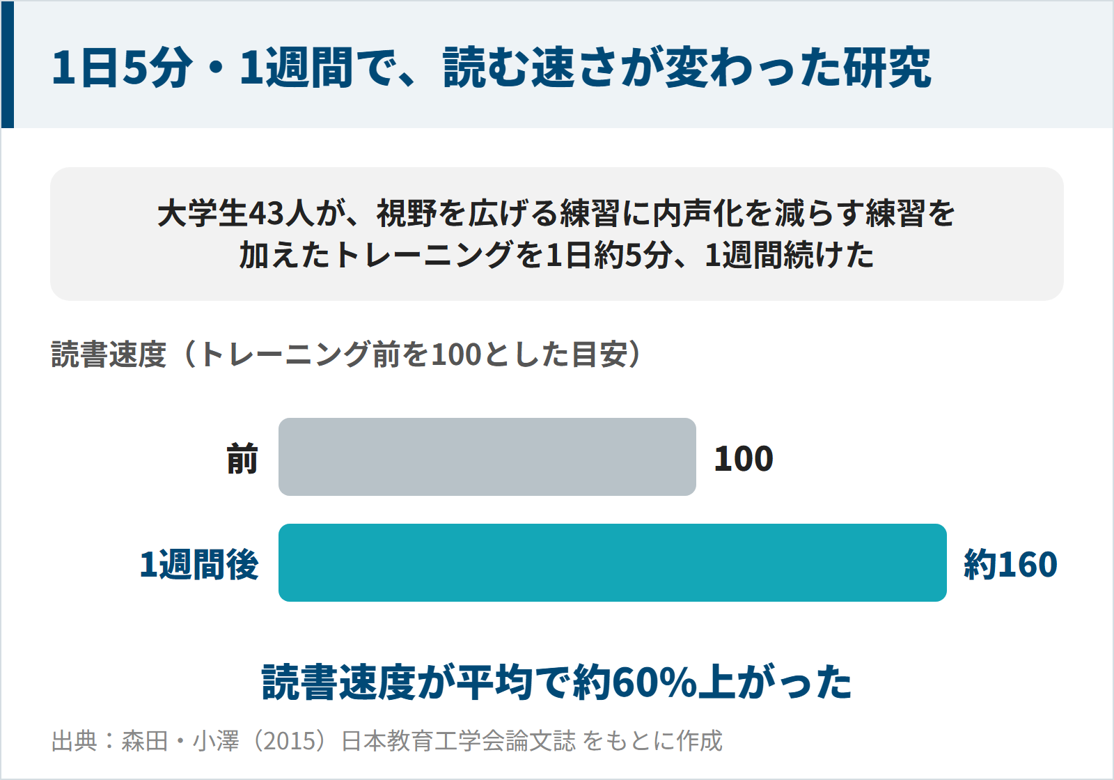 1日5分・1週間で、読む速さが変わった研究