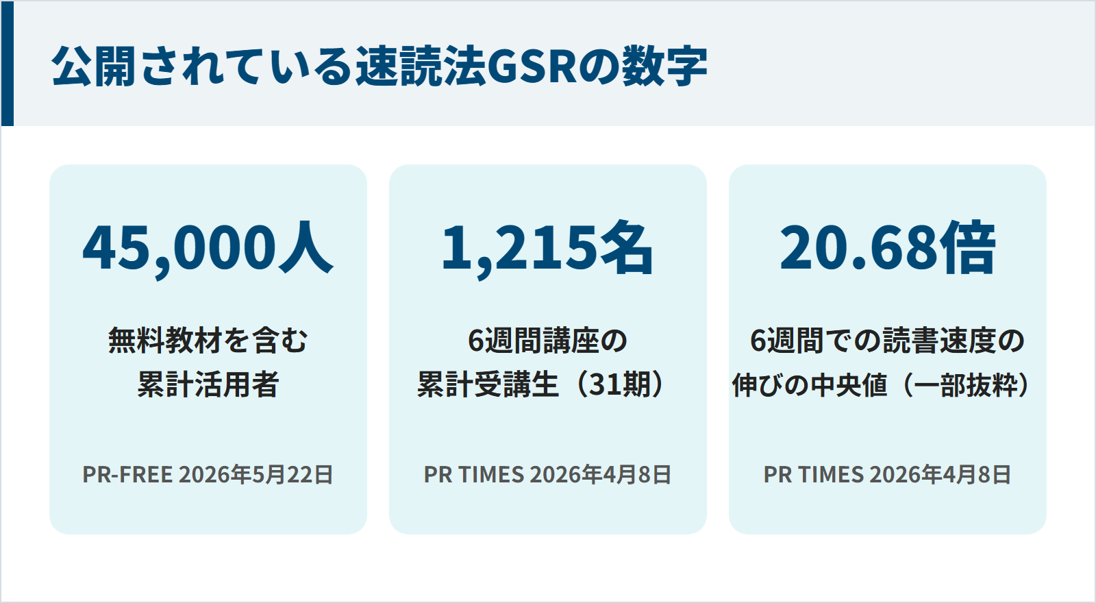 公開されている速読法GSRの数字
