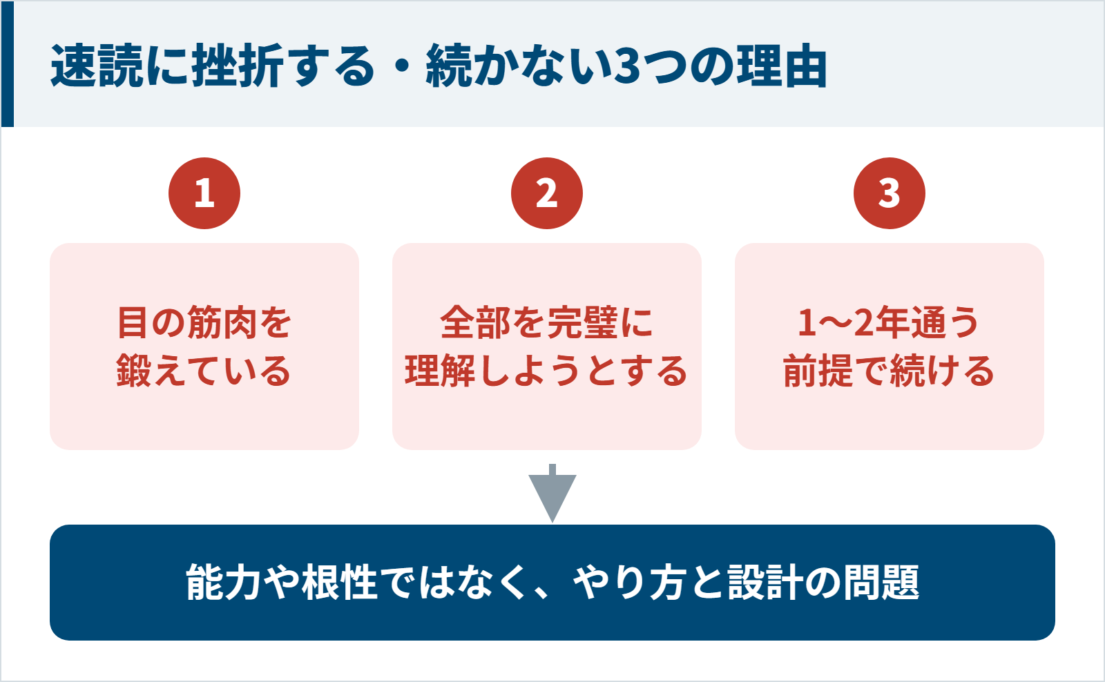速読に挫折する・続かない3つの理由の図