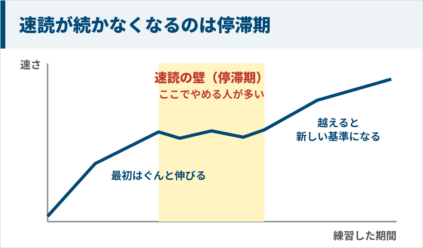 速読の練習で伸びが止まる停滞期（速読の壁）の図