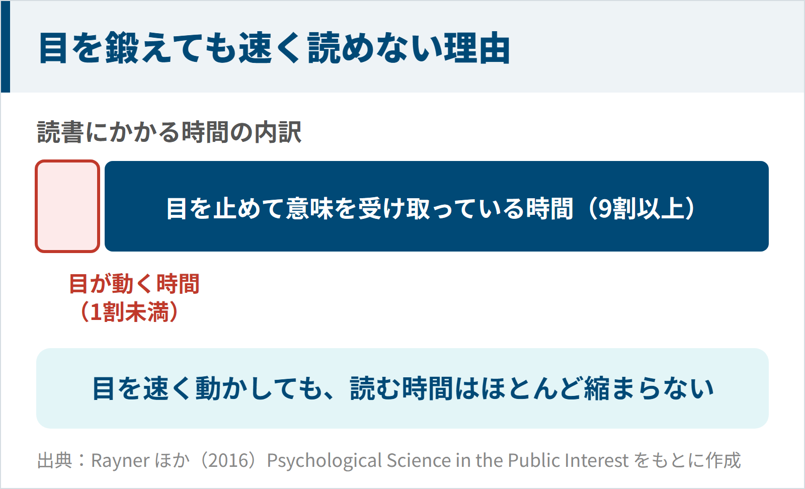 読書の時間のうち目が動く時間は1割未満であることを示す図
