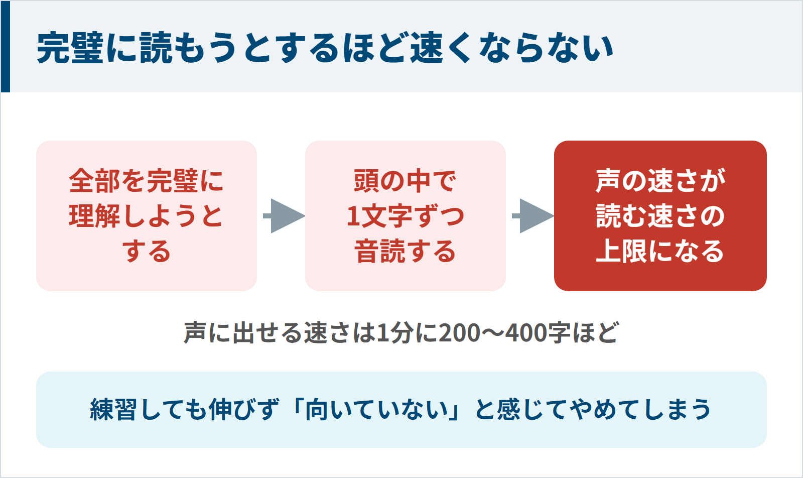 完璧に理解しようとすると頭の中の音読が速さの上限になる図