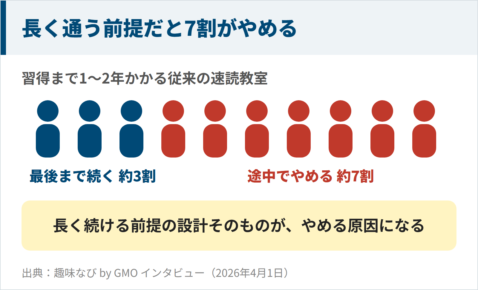 1〜2年通う従来の速読教室では約7割がやめることを示す図