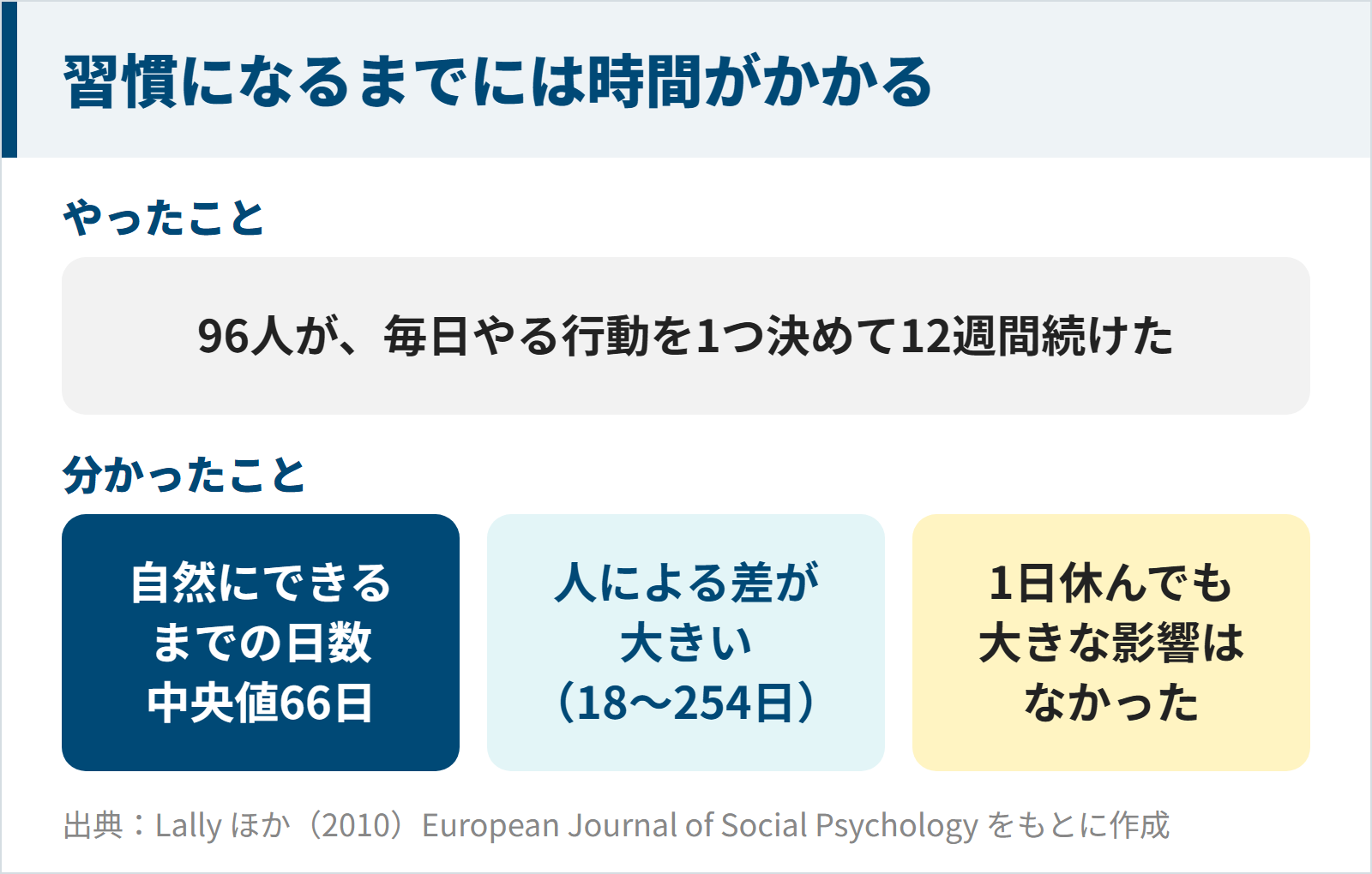 習慣になるまで中央値66日かかったロンドン大学の研究の図