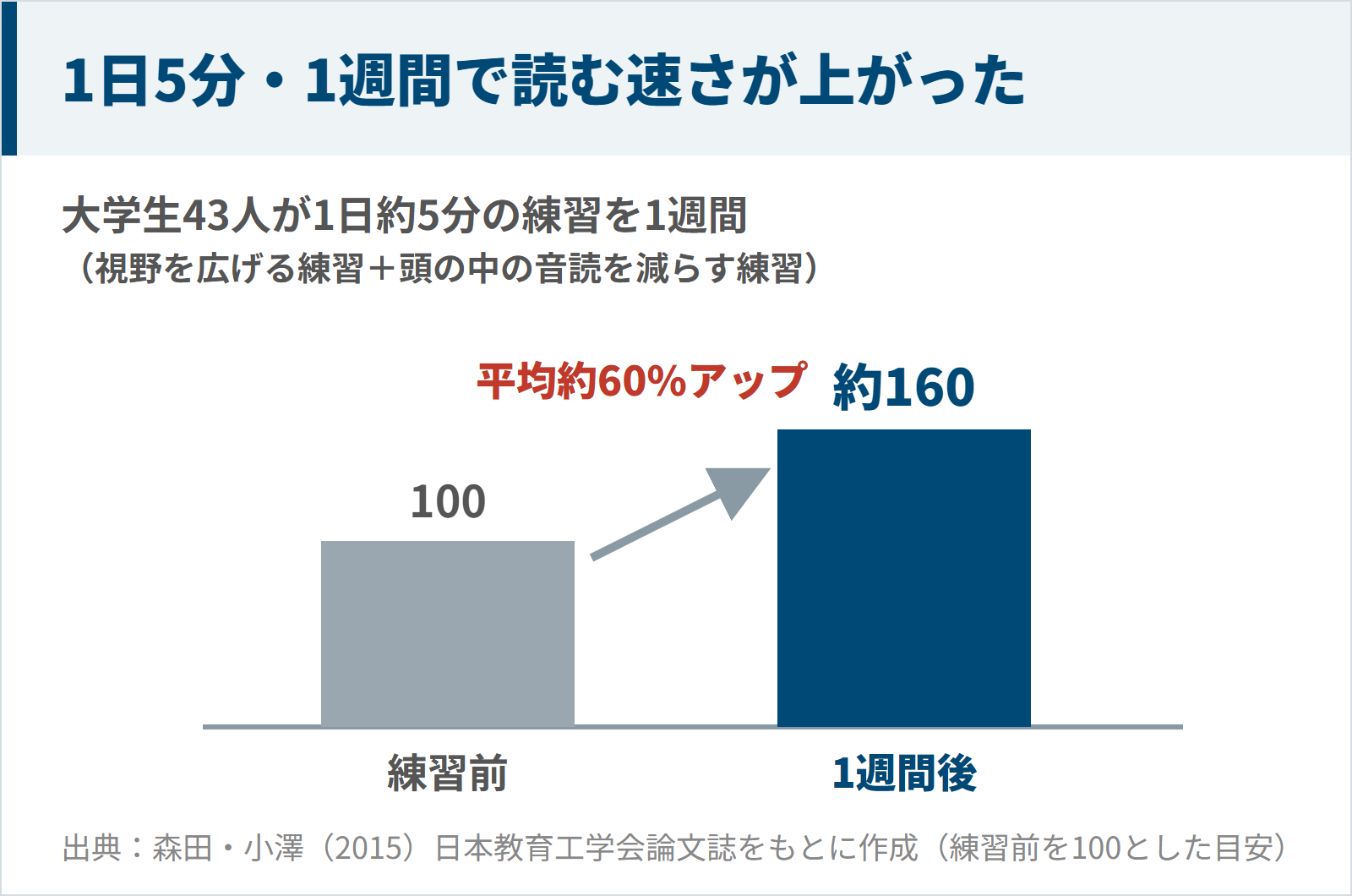 1日約5分・1週間の練習で読書速度が平均約60%上がった研究の図