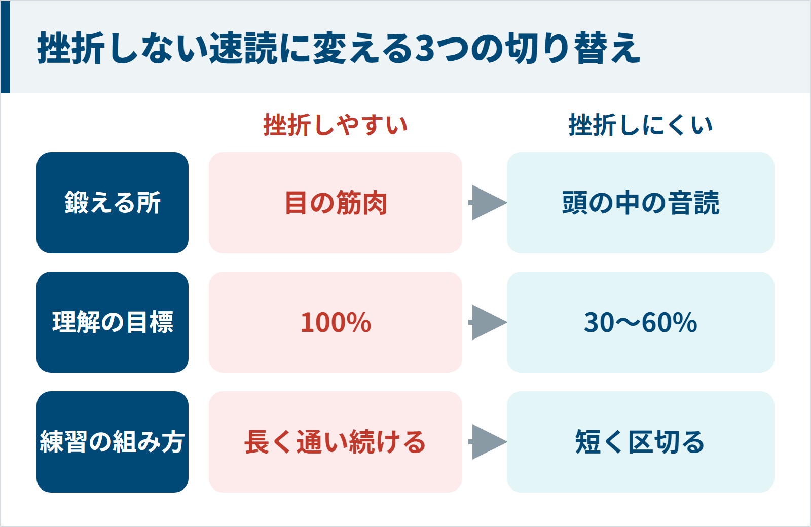 挫折しない速読に変える3つの切り替えの図