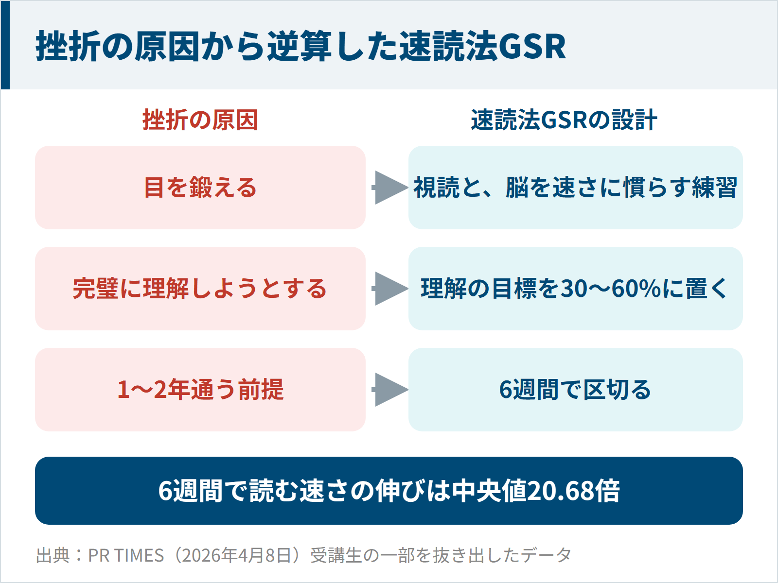 挫折の原因に合わせた速読法GSRの設計の図