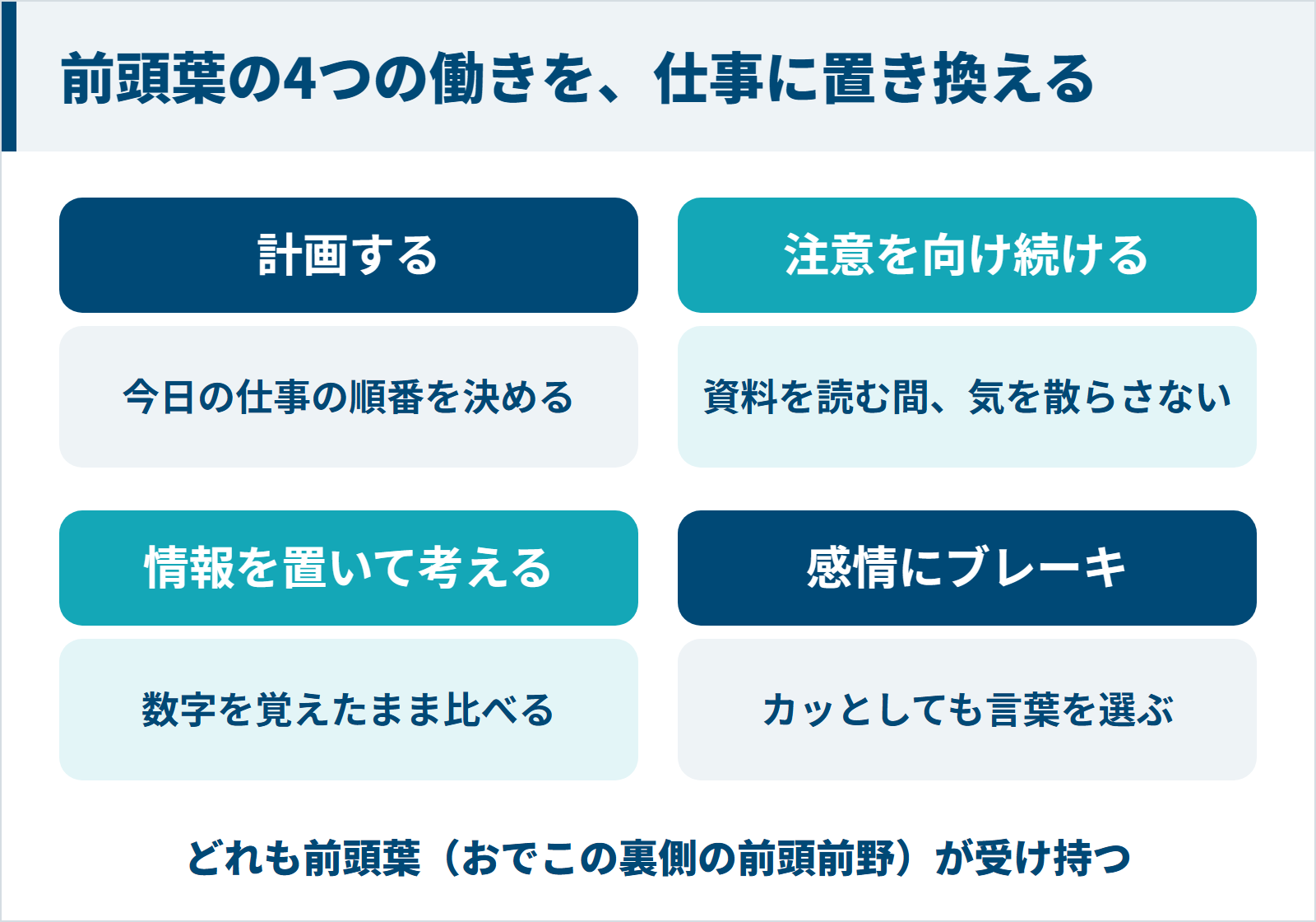 前頭葉の計画する・注意を向け続ける・情報を置いて考える・感情にブレーキをかける4つの働きを仕事の場面に置き換えた図