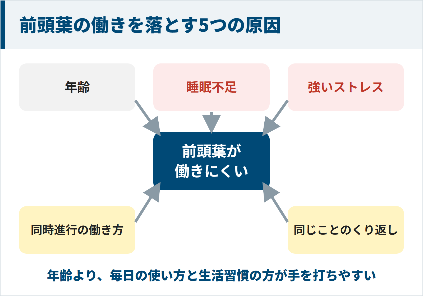 年齢・睡眠不足・強いストレス・同時進行の働き方・同じことのくり返しの5つが前頭葉を働きにくくする図
