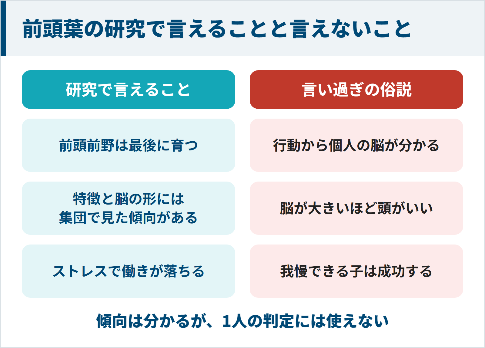 前頭葉の研究で言えることと、行動から個人の脳が分かるなどの言い過ぎの俗説を左右に分けた図