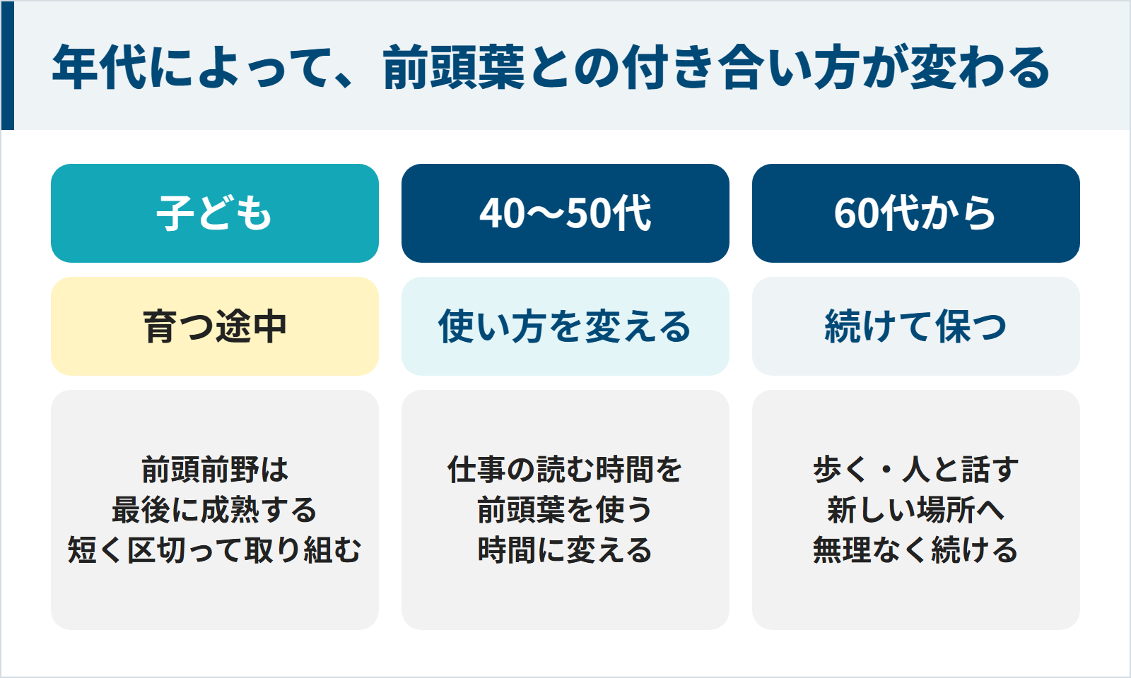 子ども・40〜50代・60代からの年代別に前頭葉との付き合い方を比べた図