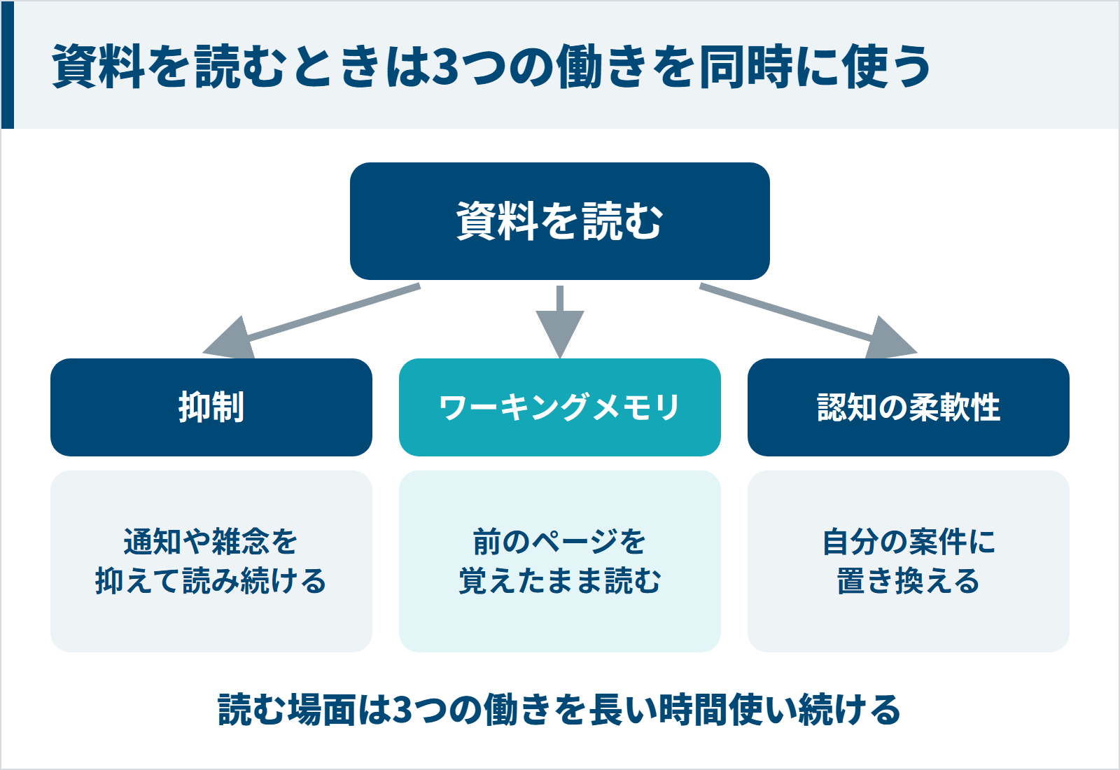資料を読むときに抑制・ワーキングメモリ・認知の柔軟性の3つを同時に使うことを示す図