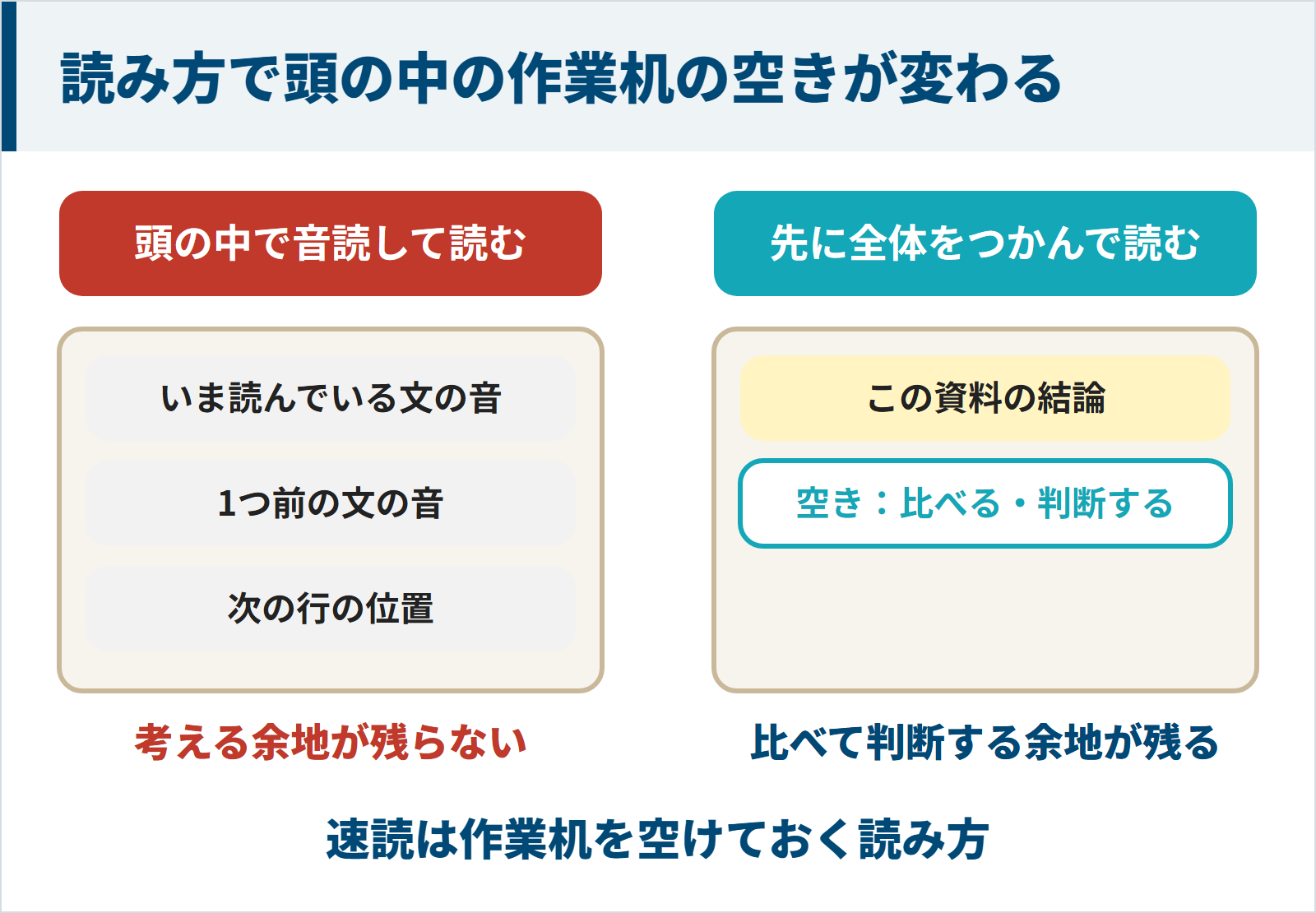 頭の中で音読すると作業机が埋まり、先に全体をつかんで読むと比べて判断する空きが残ることを示す図