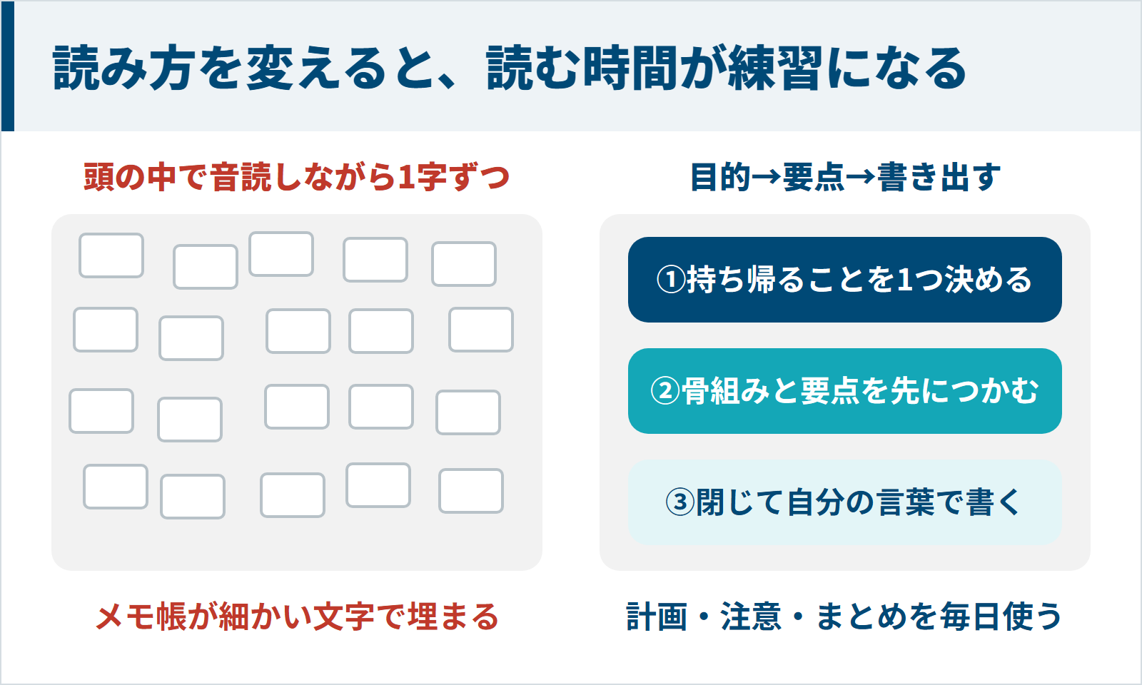 頭の中で音読する読み方と目的・要点・書き出しの順で読む読み方を比べた図
